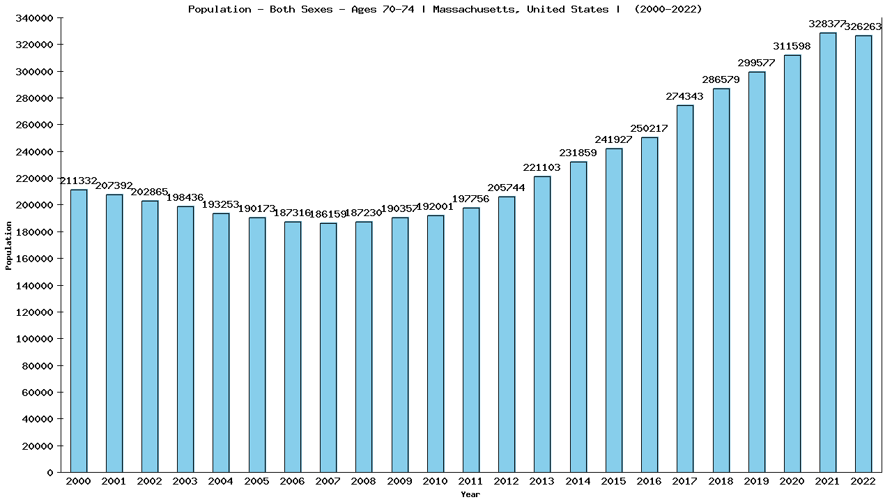 Graph showing Populalation - Elderly Men And Women - Aged 70-74 - [2000-2022] | Massachusetts, United-states